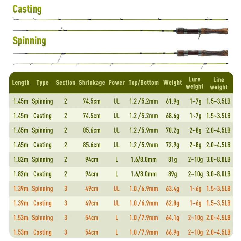 STREAM KING  Spinning Fishing Rod  61.9g Ultralight Casting Carbon Rods MF Action UL L power  Fishing Tackle Travel Rod